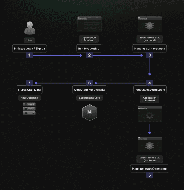 SuperTokens design flow