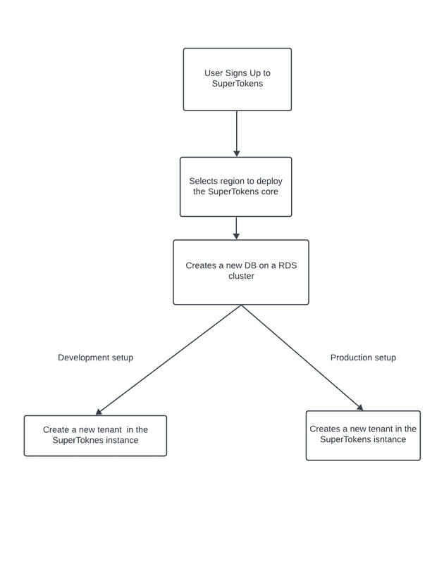 SuperTokens New Deployment Process