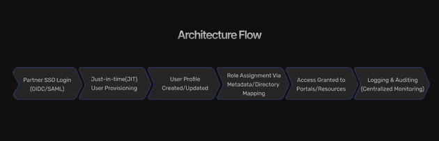 Architecture Flow