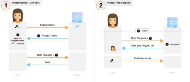 two images explaining auth flow