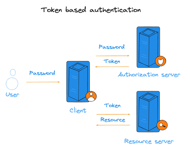 Token  based authentication