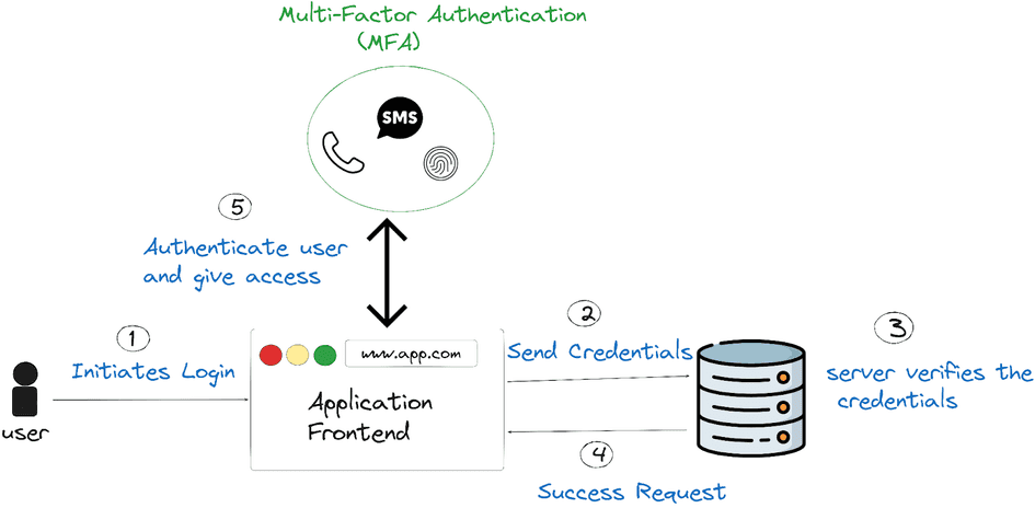 The Multifaceted Benefits of Multi-Factor Authentication