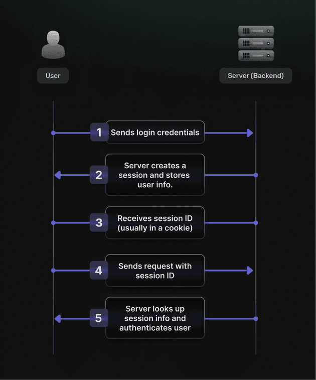 session based auth