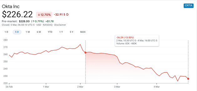 Auth0 stock price