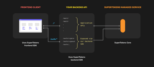 supertokens managed service architecture