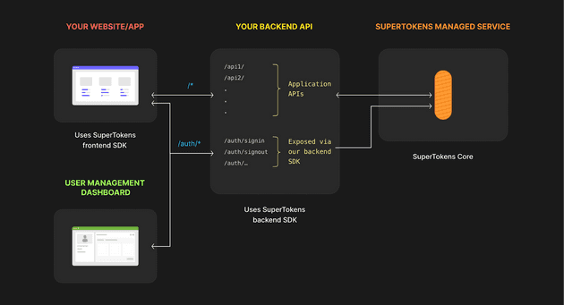 managed-service-architecture