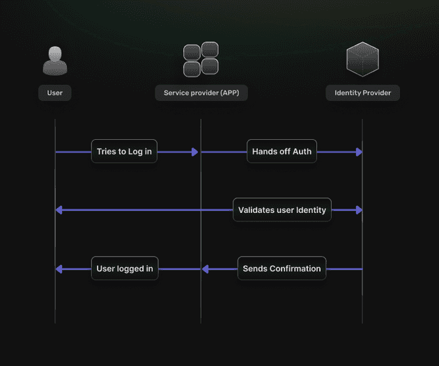 SSO login process