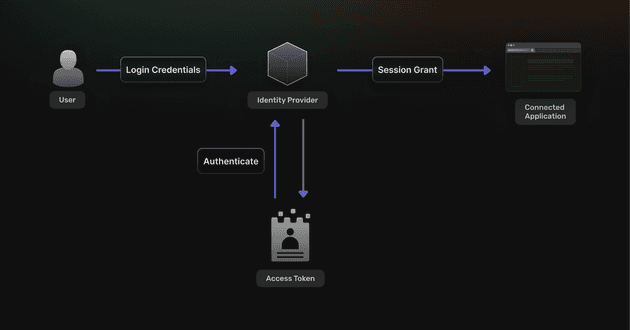 Identity Provider Workflow