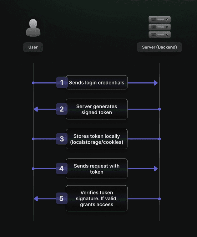 token based authentication