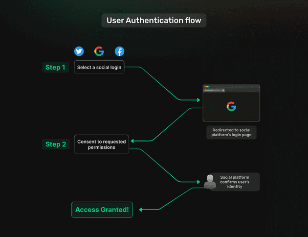 user authentication flow