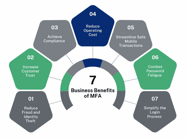 Business benefits of MFA