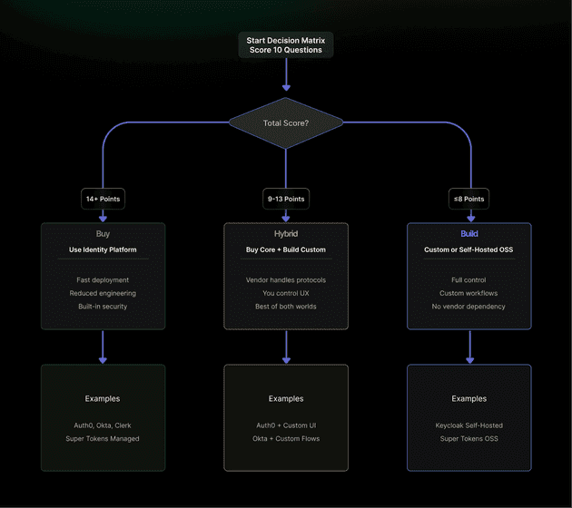 Decision Matrix