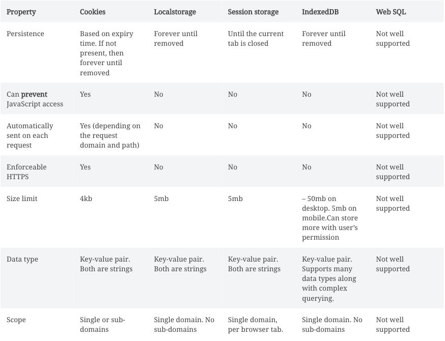 Cookies Vs Localstorage For Sessions Everything You Need To Know