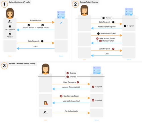 the-best-way-to-securely-manage-user-sessions